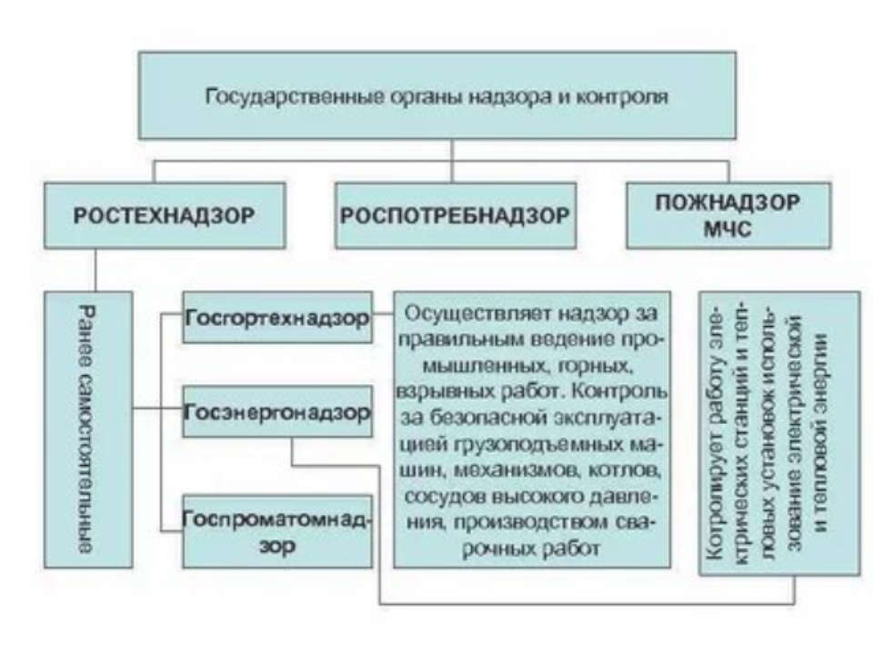 Государственный надзор в промышленности. Органы государственного надзора. Органы осуществляющие государственный контроль надзор. Структура надзорного органа. Структура органов государственного надзора.