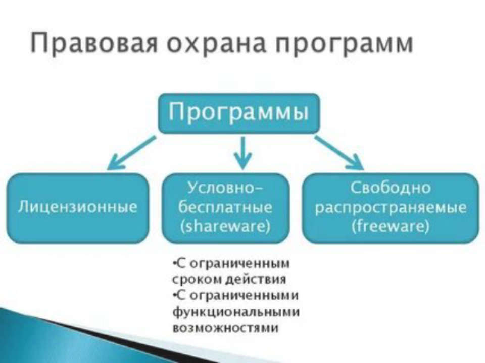 Программное обеспечение дали. Правовая охрана программ и данных. Правовая охрана программ и данных защита информации. Правовые нормы охраны программ и данных. Прововая охрана программ и Данн.