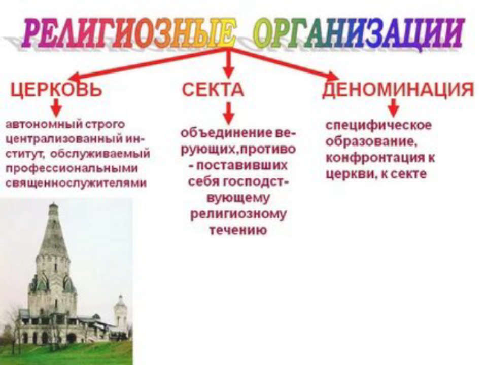 Виды религиозных организаций. Местные и централизованные религиозные организации. Религиозные организации в России и их характеристика таблица. Религиозные организации определение. Религиозные организации РФ таблица.