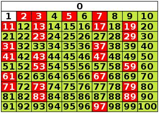 15 декабря 2005 года было найдено очередное наибольшее простое число: 230402457 − 1… Фото 1 