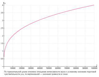 Мел и сон — психофизические единицы, измеряющие высоту и громкость звука. Фото 2 