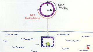Возможно, Архимед оценил бы прибор, изобретённый советским геологом. Фото 1