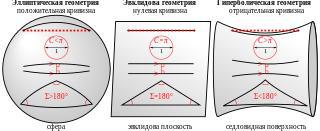 Спустя сорок лет после создания геометрии Лобачевского итальянский математик нашёл для неё «реальные основания». Фото 1 