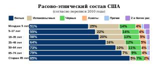 В расовом составе местности США еле-еле набирается 9,5 % белых и 0,3 % афроамериканцев. Фото 3 