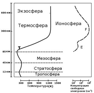 На спутнике для ионосферных исследований не использовались солнечные батареи, способные повлиять на результаты измерений. Фото 1 