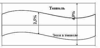 Змея в тоннеле — это ситуация на валютном рынке. Фото 2 