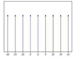 Гребень Дирака — обобщённая функция, всегда равная нулю, кроме бесконечного числа точек, где она равна бесконечности. Фото 2 