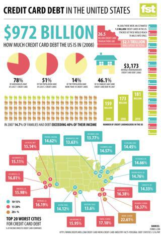 Квартальная задолженность граждан США по кредитным картам выросла почти в 7 раз в течение трёх десятилетий. Фото 1 