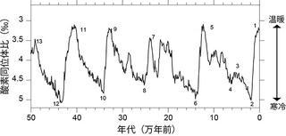 Измерить объёмы ледников в прошлом оказалось проще, чем оценить палеотемпературы. Фото 1 