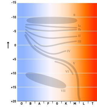 После возгорания гелия некоторые звёзды оказываются не гигантами, а субкарликами. Фото 1 