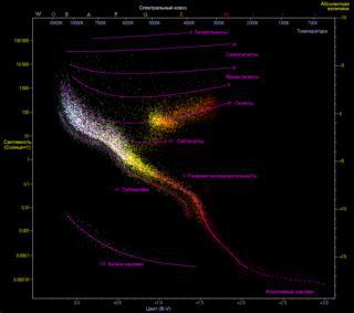 После возгорания гелия некоторые звёзды оказываются не гигантами, а субкарликами. Фото 2 