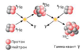 После возгорания гелия некоторые звёзды оказываются не гигантами, а субкарликами. Фото 3 