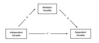 В причинных моделях наряду с модераторами и медиаторами применяются конфаундеры и коллайдеры. Фото 3
