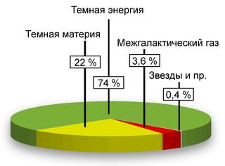 Чем больше тёмной материи в галактике (на илл.), тем быстрее в ней обращаются звёзды. Фото 1 